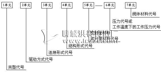 阀门编号
