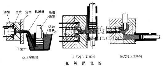 压铸缺陷