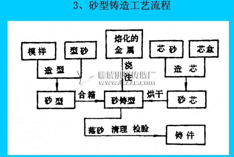 砂型铸造工艺流程图