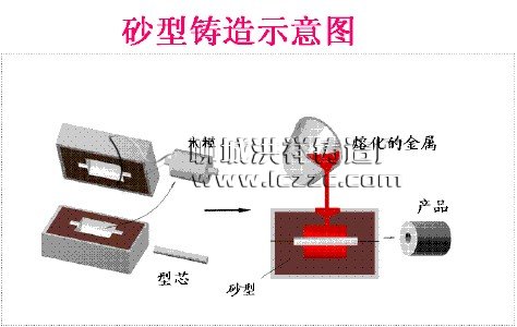 砂型铸造流程示意图